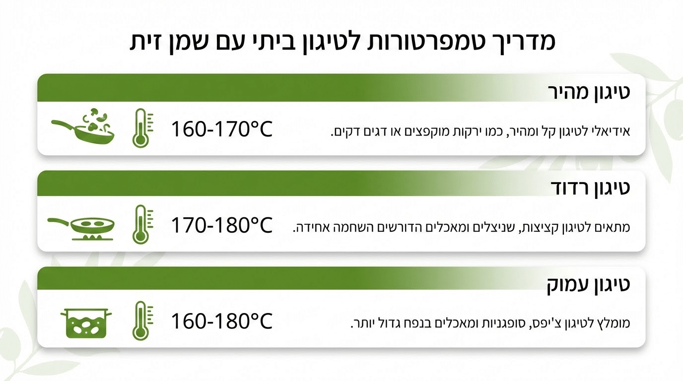 טמפרטורות מומלצות לטיגון בשמן זית במטבח הביתי