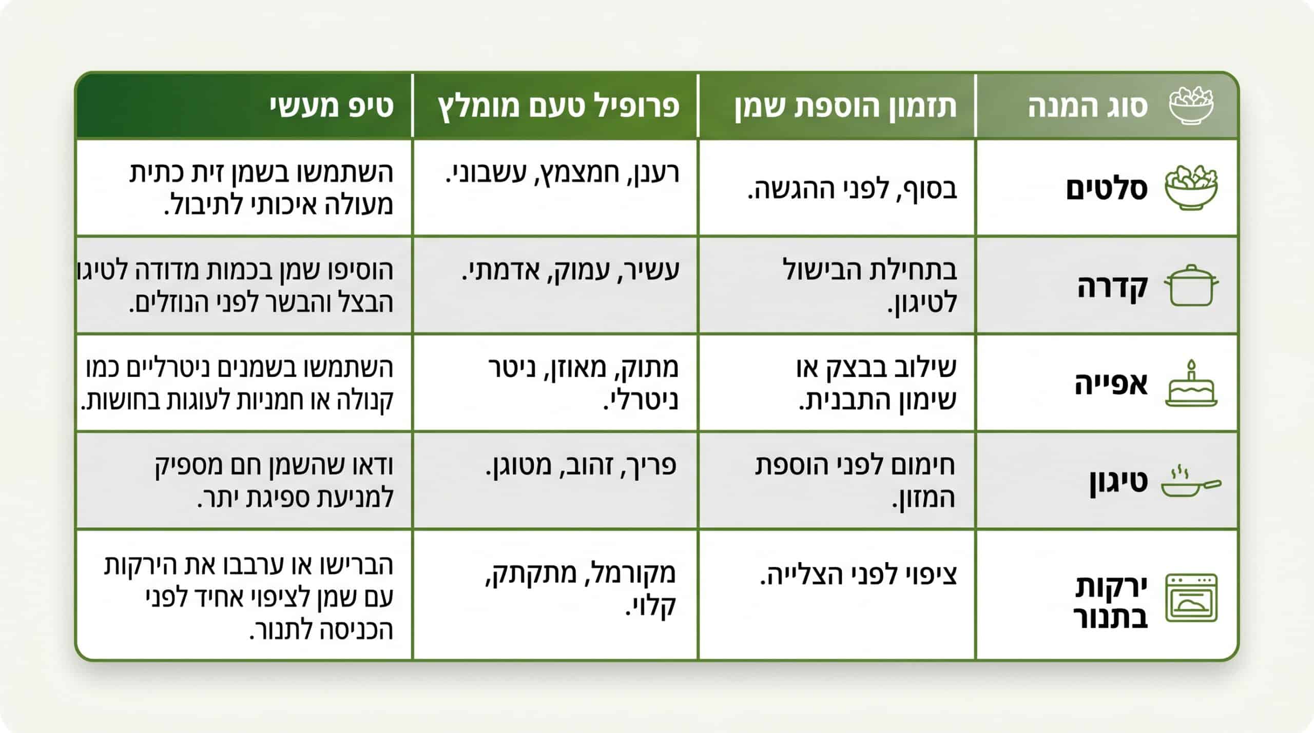 טבלת השוואה של שימושי שמן זית לפי סוג המנה