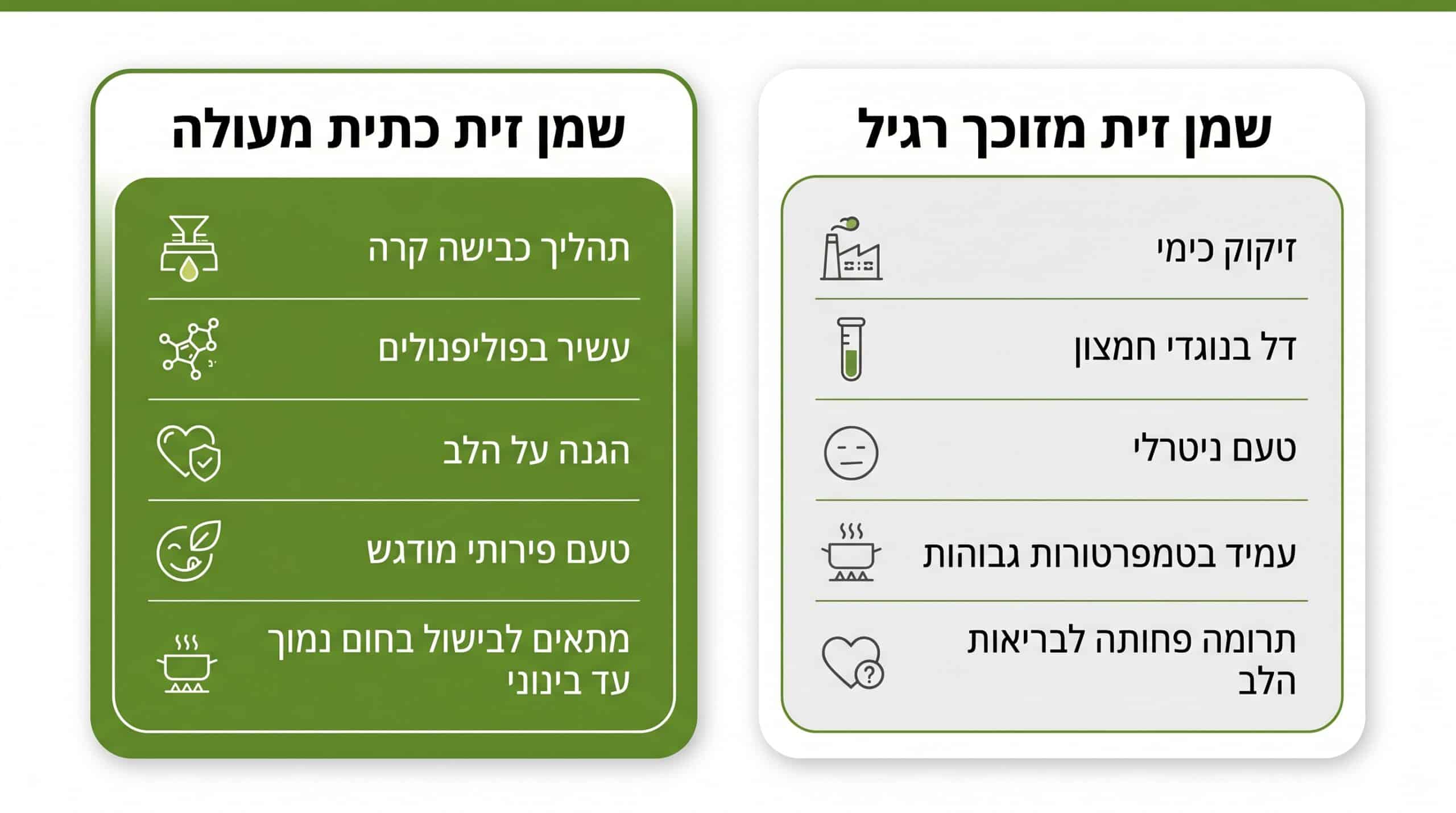 השוואה בין שמן זית כתית מעולה לשמן זית רגיל — מה בריא יותר ללב