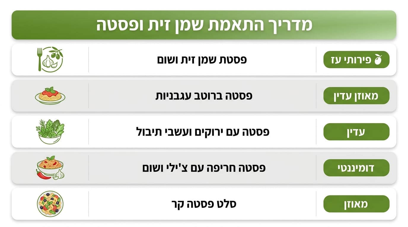 טבלת התאמה בין סוגי פסטה לפרופיל שמן זית מומלץ