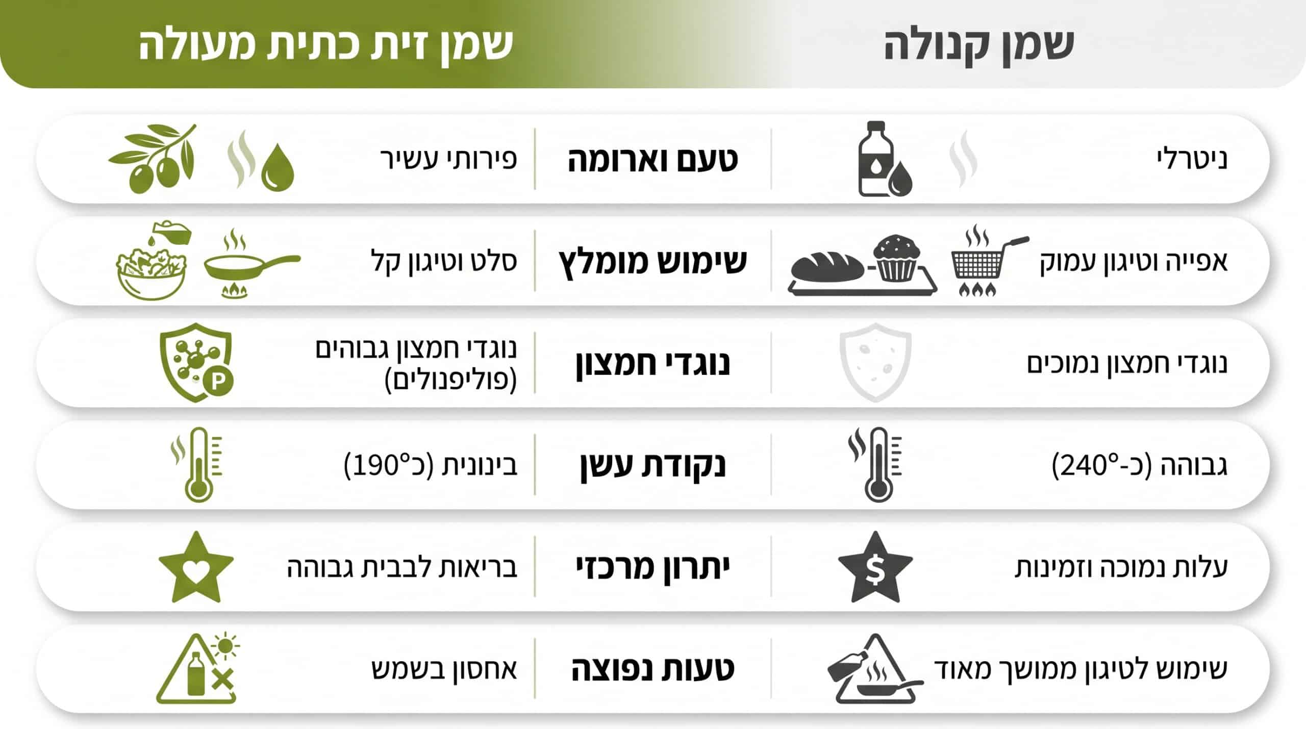 טבלת השוואה מלאה בין שמן זית לשמן קנולה