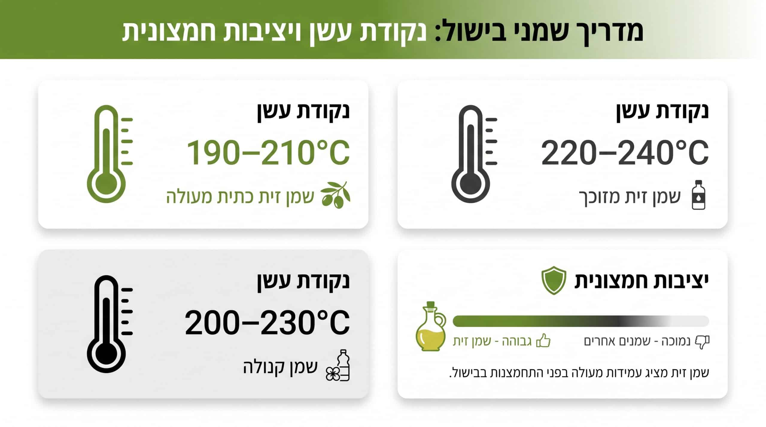 נקודת עשן של שמן זית מול שמן קנולה — ההסבר המלא
