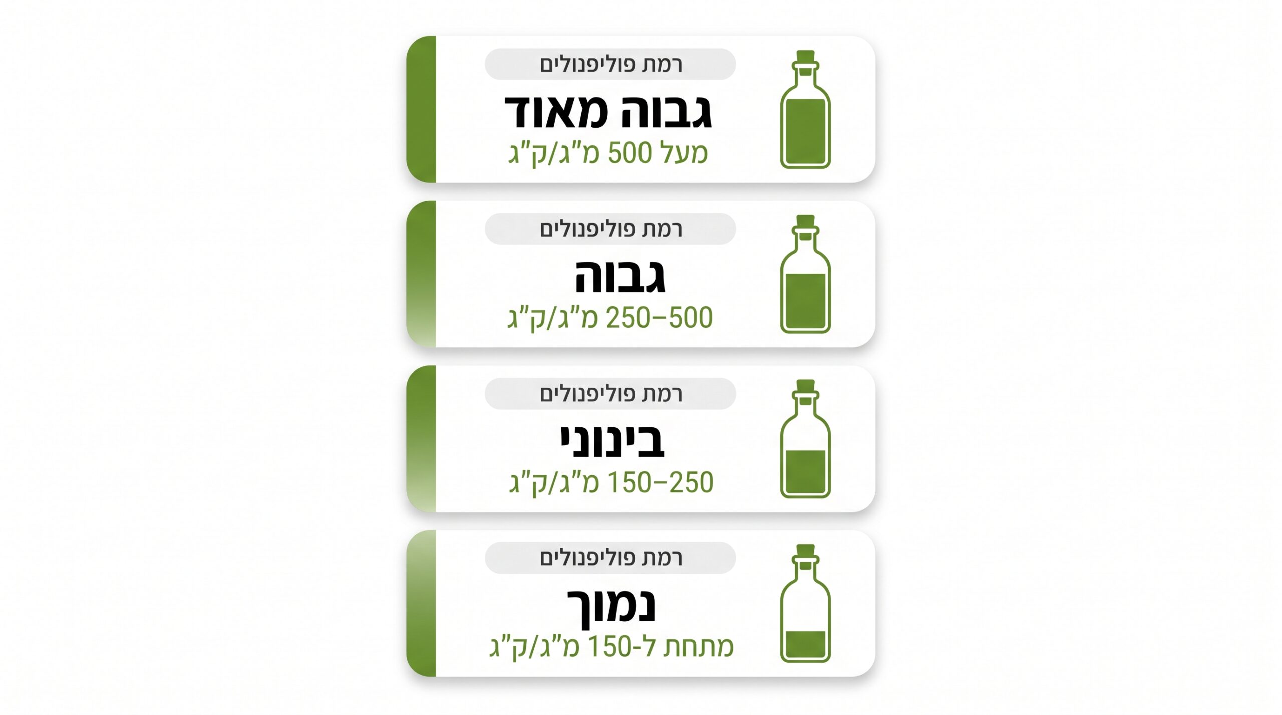 טבלת רמות פוליפנולים בשמן זית — מה נחשב גבוה ומה נמוך