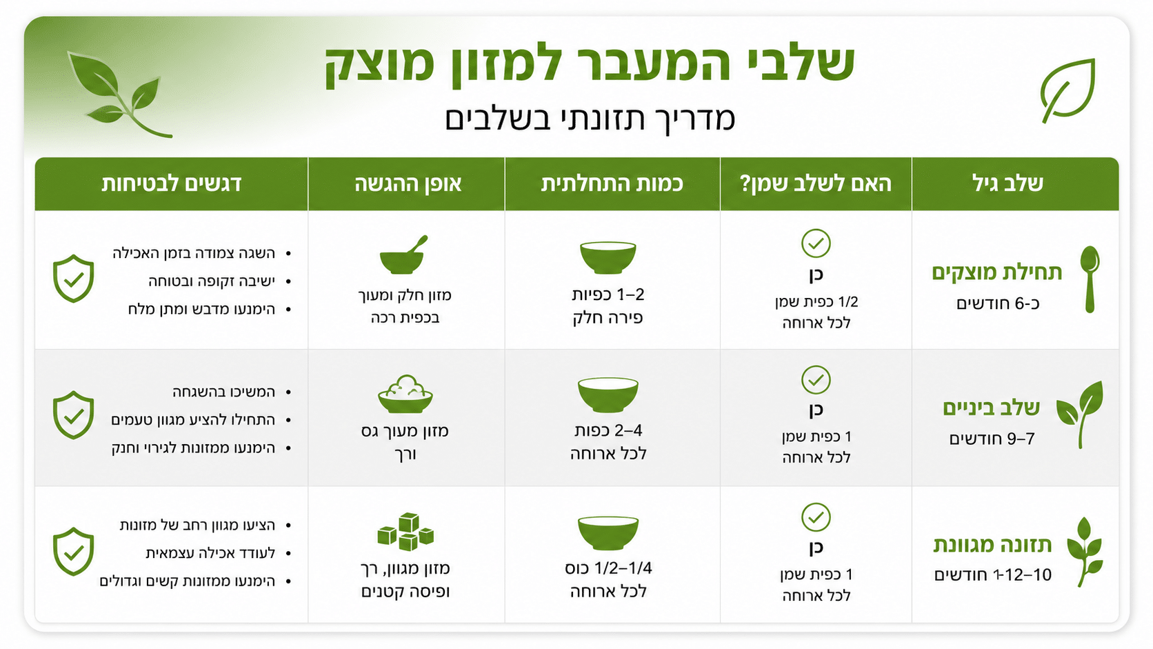 טבלת סיכום שמן זית לתינוקות לפי גיל ושלב התפתחות