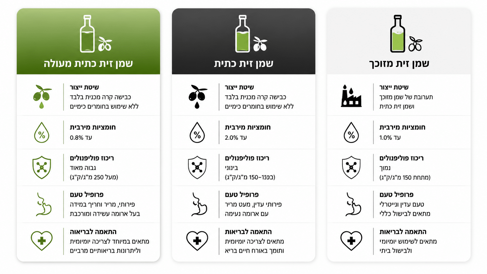ההבדל בין שמן זית כתית מעולה לדרגות איכות אחרות עבור חולי סוכרת