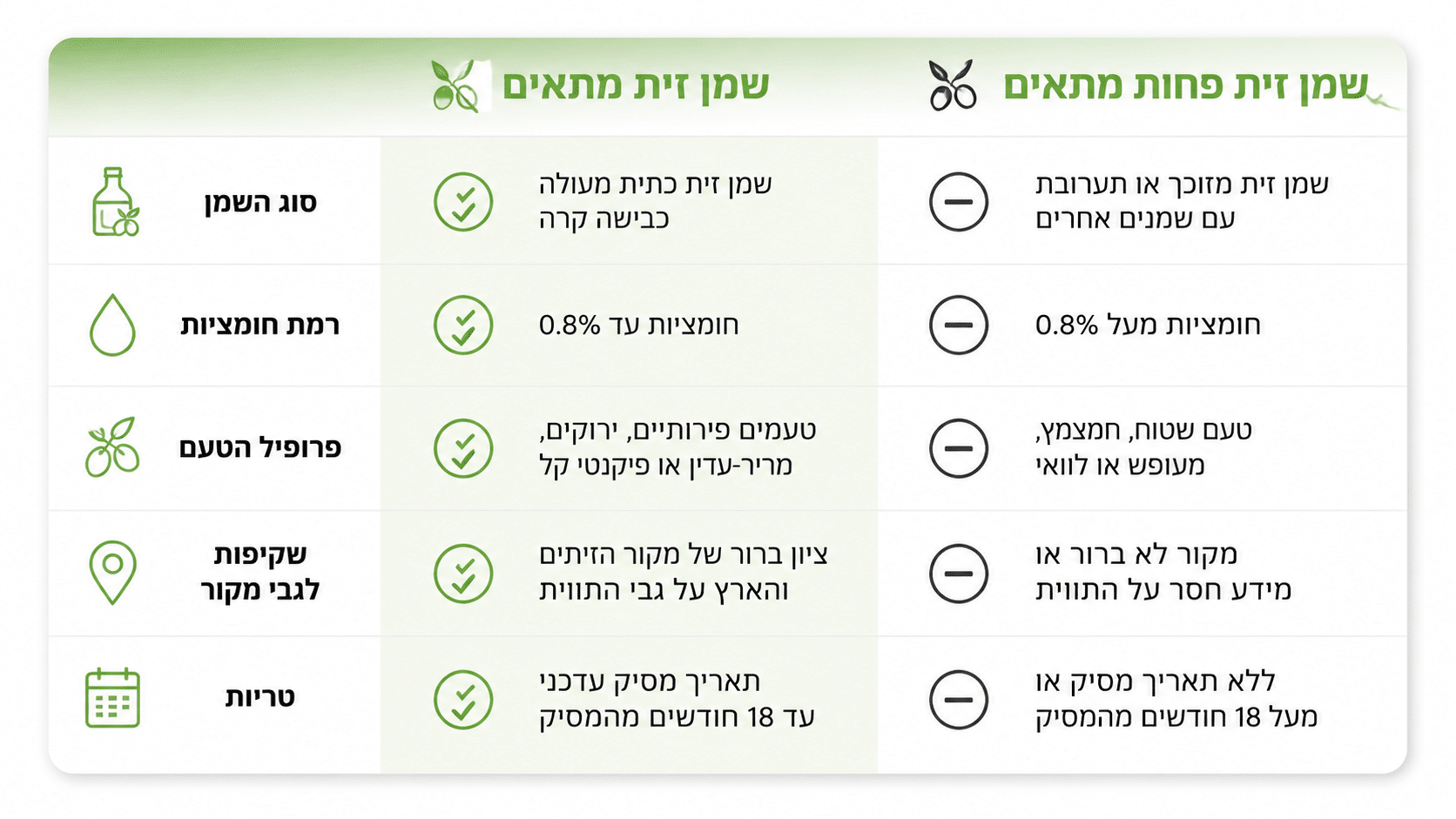 השוואת קריטריונים לבחירת שמן זית מתאים לתינוק