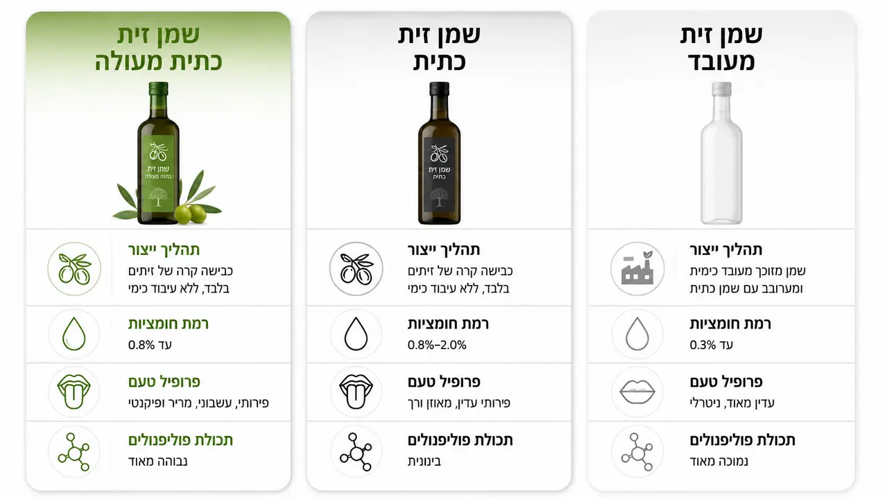 השוואה מלאה בין שמן זית כתית מעולה כתית ומזוכך