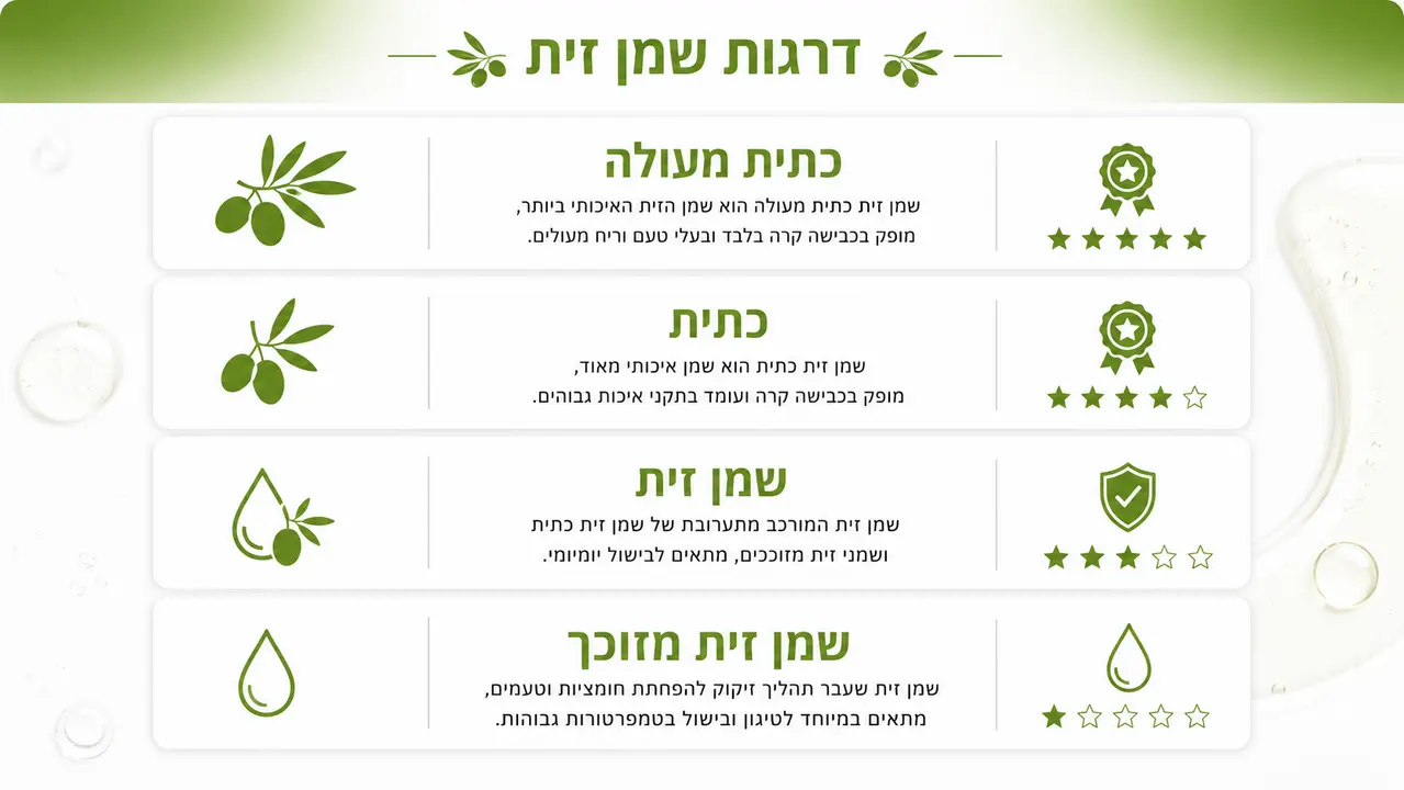 דרגות שמן זית – ההבדל בין כתית מעולה לשמן מזוכך