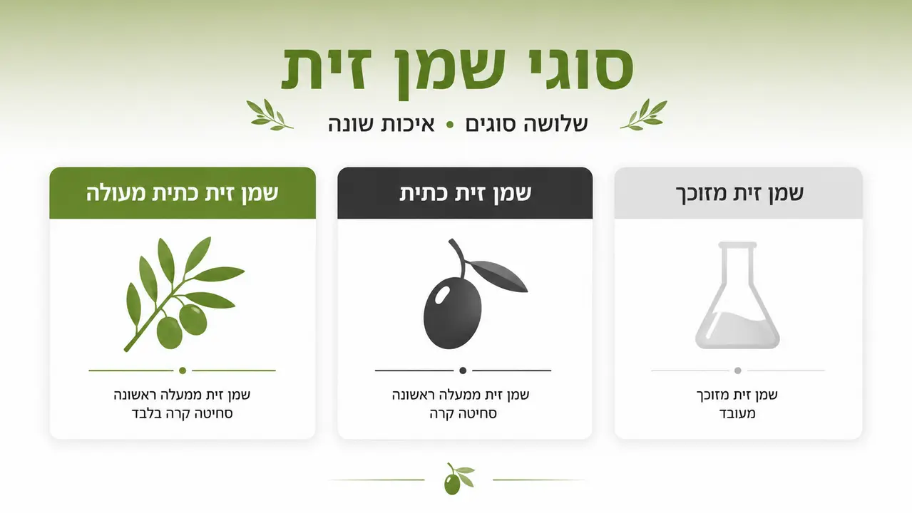 הבדל מחיר בין כתית מעולה כתית ומזוכך