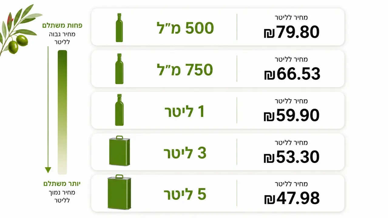 טבלת מחיר שמן זית לליטר לפי גודל אריזה