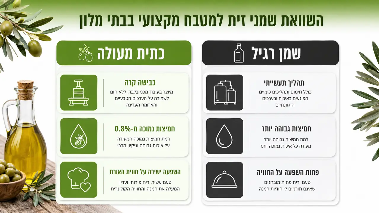 כתית מעולה מול שמן זית רגיל למטבח מלונאי
